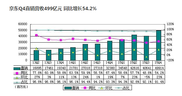 京东GMV同比大增69% 股价盘前上涨近4% - 理