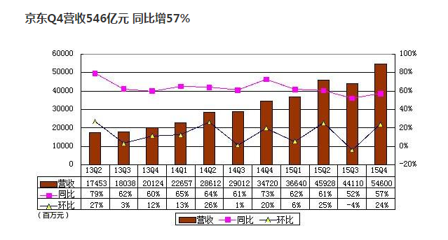 京东GMV同比大增69% 股价盘前上涨近4% - 理