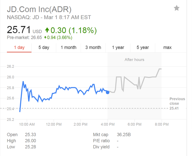 京东GMV同比大增69% 股价盘前上涨近4% - 理