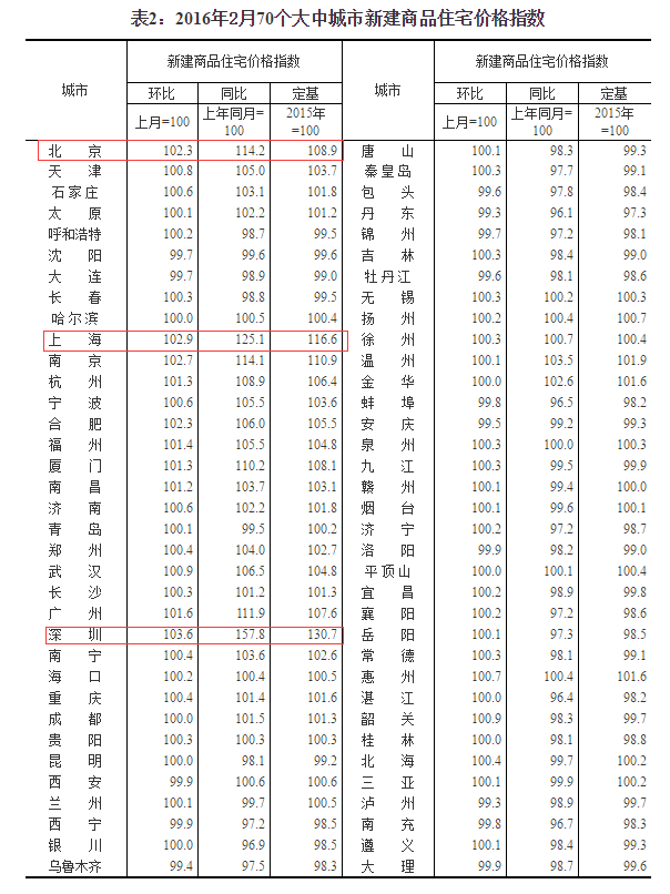 一线及部分二线城市2月房价疯涨 深圳同比暴涨