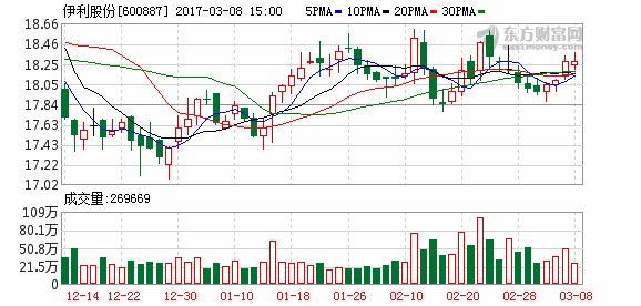 交易日期2017-03-08 股票代码600887 股票简称伊利股份 成交价格17.