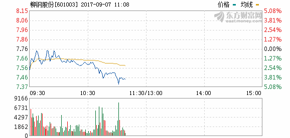 柳钢股份9月7日盘中跌幅达5%_个股新闻_行情中心_理想财富