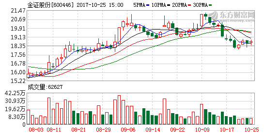 金证股份(600446)融资融券信息(10-25)_个股新闻_行情中心_理想财富
