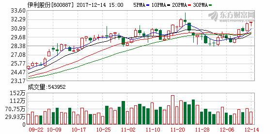 交易日期2017-12-14 股票代码600887 股票简称伊利股份 成交价格30.