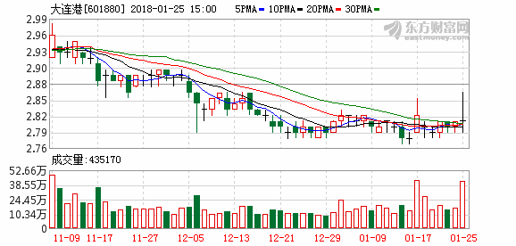 大连港(601880)融资融券信息(01-25)_个股新闻_行情中心_理想财富