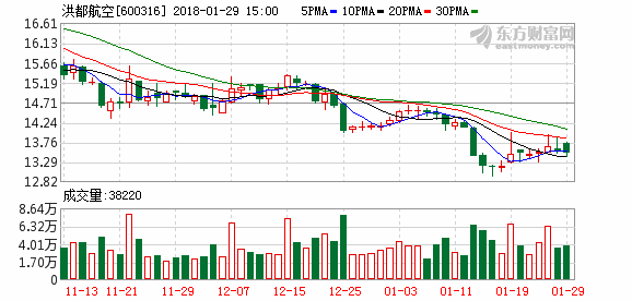 洪都航空(600316)融资融券信息(01-29)_个股新闻_行情中心_理想财富