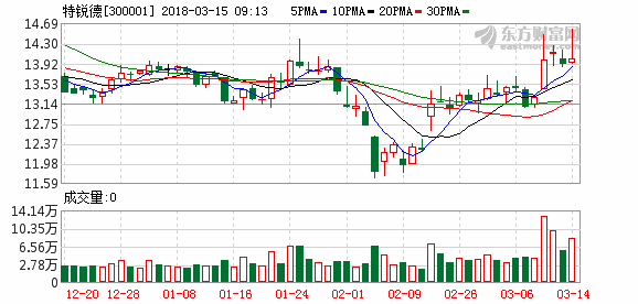 特锐德(300001)融资融券信息(03-14)_个股新闻_行情中心_理想财富