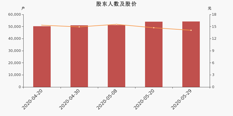 股东户数,股价