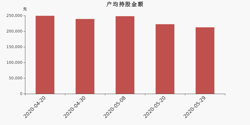流通市值,户均持股,流通股本,总股本