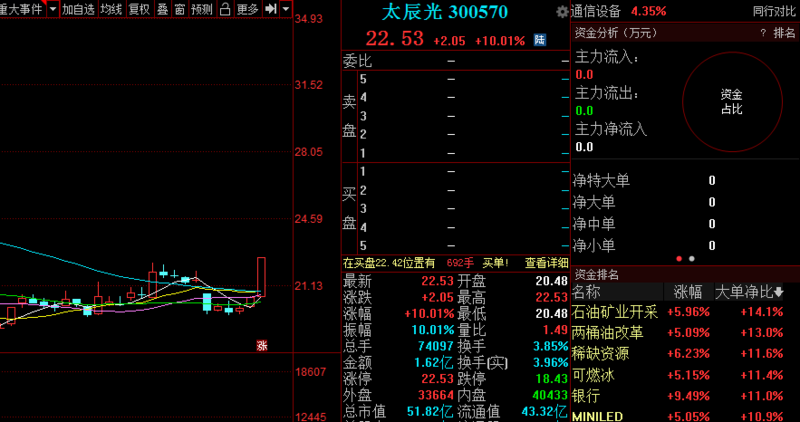 金股预测晚间版:太辰光等3股后市备受关注