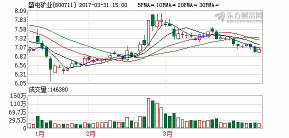 盛屯礦業(600711)大宗交易數據一覽(03-31)_個股新聞_行情中心_理想