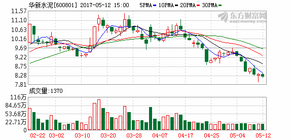 華新水泥(600801)融資融券信息(05-12)_個股新聞_行情中心_理想財富