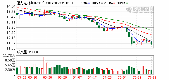 康力电梯(002367)融资融券信息(05-22)