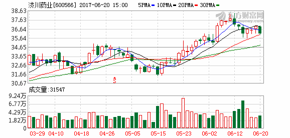 濟川藥業(600566)融資融券信息(06-20)