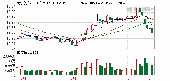美爾雅(600107)融資融券信息(08-02)_個股新聞_行情中心_理想財富