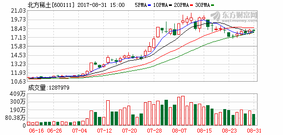 北方稀土(600111)融資融券信息(08-31)
