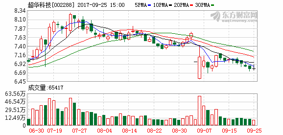 超華科技(002288)高管持股變動信息(9-22)_個股新聞_行情中心_理想