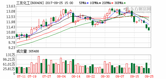 三友化工(600409)融資融券信息(09-25)