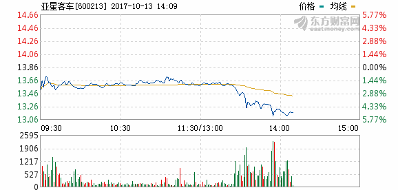 亞星客車10月13日盤中跌幅達5%_個股新聞_行情中心_理想財富