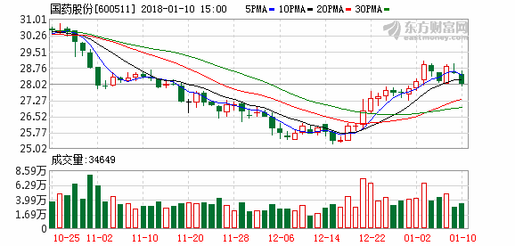 国药股份(600511)融资融券信息(01