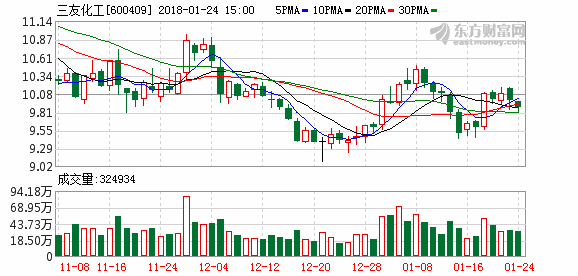 三友化工(600409)融資融券信息(01-24)