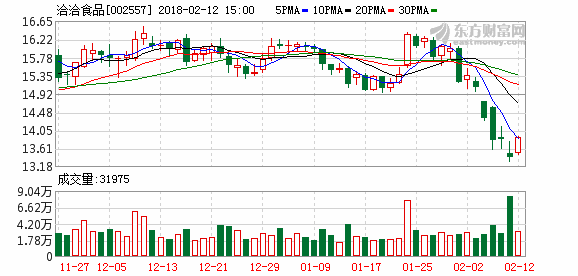 洽洽食品(002557)大宗交易数据一览(02-12)