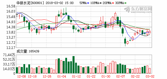 華新水泥(600801)融資融券信息(03-02)_個股新聞_行情中心_理想財富