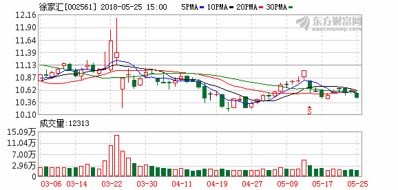 徐家汇(002561)融资融券信息(05-25)